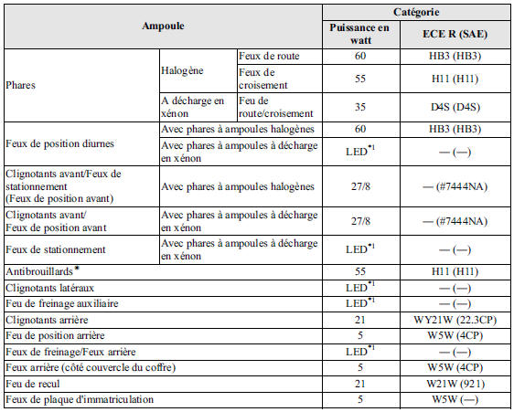 *1 LED est l'abréviation de Light Emitting Diode (diode électroluminescente)