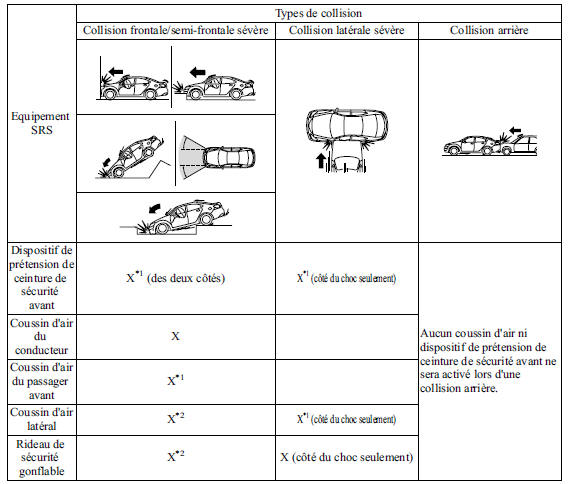 X: L'équipement du coussin d'air SRS a été conçu pour se déployer en cas de