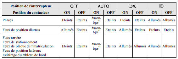* Les réglages des phares et des autres éclairages changent automatiquement