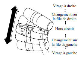 Les témoins verts du tableau de bord