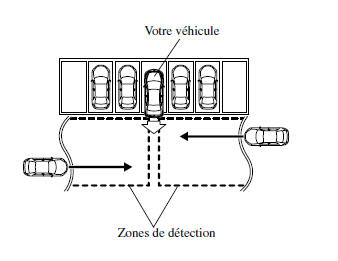 Fonctionnement du système d'alerte de circulation transversale à l'arrière
