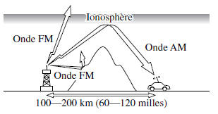 Les conditions atmosphériques peuvent