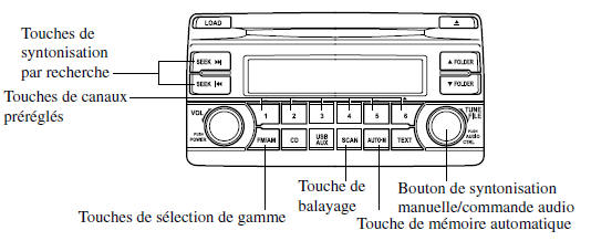 Pour allumer la radio