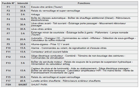 Fusibles dans le compartiment moteur