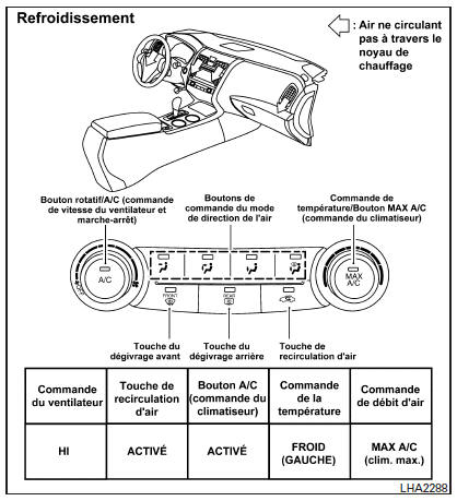 Système de chauffage-climatisation (automatique)